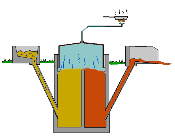 biogas